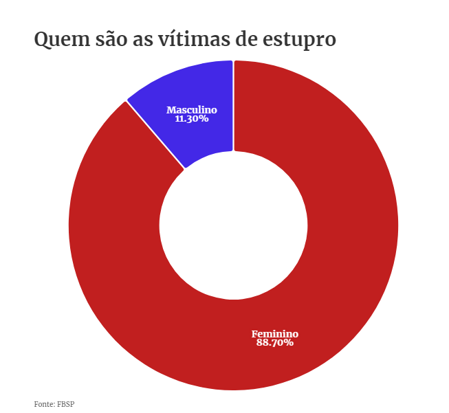 Brasil registrou mais de 74 mil estupros em 2022 maior número da